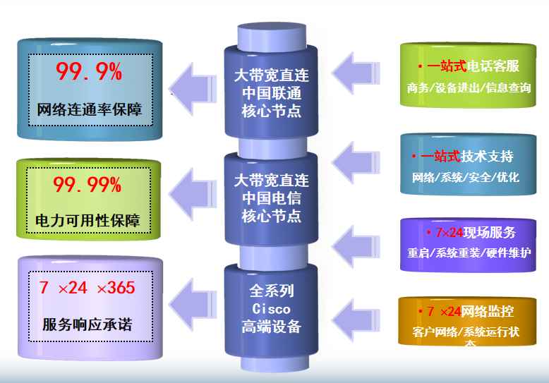 灞桥机房网络